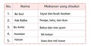 Pak sarip membuat ikan bandeng presto. Kunci Jawaban Tema 7 Kelas 3 Sd Mi Lengkapi Informasi Yang Diperoleh Dari Teks Bandeng Presto Halaman All Tribunnewsmaker Com