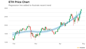 Ethcad charts and quotes by Ethereum Eth Closes Last Hour Down 6 98 Heads Up For The 4th Straight Day Cfdtrading