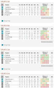 Cierra la tabla polonia con un punto y con 3 goles en contra. Eliminatorias Eurocopa 2020 Resultados Y Tabla De Posiciones De Todos Los Grupos En La Fecha