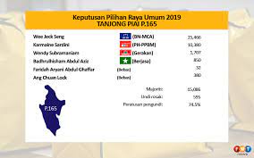 Malaysiakini estimates the turnout to be around 75 percent, which. Massive Win For Bn As Mca Makes Comeback In Tg Piai Free Malaysia Today Fmt