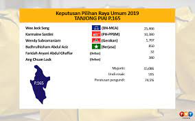 Lim guan eng sudah melampau dan perlu ditangkap. Massive Win For Bn As Mca Makes Comeback In Tg Piai Free Malaysia Today Fmt