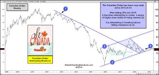 Canadian Dollar Attempting Bullish Breakout Kimble