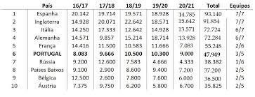 The uefa country ranking (also known as the uefa coefficient) is a ranking list drawn up by uefa that makes it possible to compare the strengths of the various countries. Ranking Uefa Portugal Mais Perto Da Franca Tvi24
