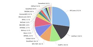 The current litecoin hashrate is 326.22 th/s, representing the global litecoin network hashrate with a mining difficulty of 12.23 m at block height 2,070,989. Bitmain Nears 51 Of Bitcoin S Network Hashrate Blockchain Society