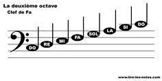 Repesentation Des Notes De La Seconde Octave De La Clef De Fa Solfege La Lecon De Piano Lecons De Musique