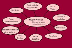 Hyperphysics Concepts Physics Topics Physics Department Georgia State University