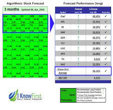 How many days left until the fourth of july? Ikforecast Commodities 08 Apr 2016 90 Days Until July 8 Stock Forecast Based On A Predictive Algorithm I Know First