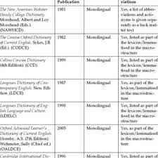 Pdf Abbreviations And Acronyms The Case Of Tlhalosi Ya Medi Ya Setswana