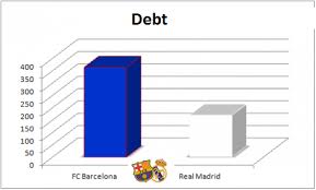 All information about fc barcelona (laliga) current squad with market values transfers rumours player stats fixtures news. Barcelona Fc Debt