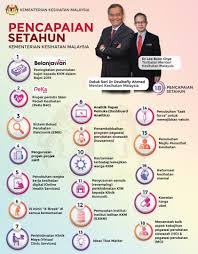 Sang pemilik nama juga terkenal cantik dan tampan serta. Kkmalaysia On Twitter Pencapaian Setahun Kkm Dibawah Pentadbiran Menteri Kesihatan Datuk Seri Dr Dzulkefly Ahmad Dan Timbalannya Yb Dr Lee Boon Chye Drdzul Leeboonchye Https T Co Pbxfrgy3f6