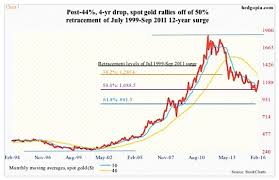 gold volatility surges as gold prices try to break out