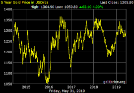 gold price on 06 december 2019