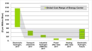 A Roadmap To The Coming Hydrogen Economy In One Chart