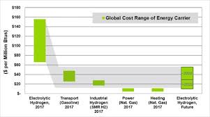 a roadmap to the coming hydrogen economy in one chart