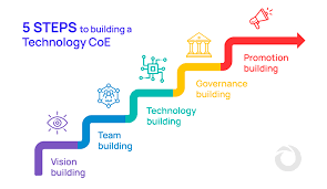 5 Steps To Building A Technology Centre Of Excellence | Nasscom Community |  The Official Community Of Indian It Industry