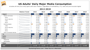 emarketer daily major media consumption 2012 2018 june2016