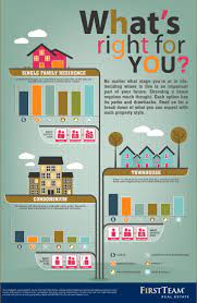 Before Buying A Home See What S Right For You Infographic First Team Real Estate Buying Your First Home Home Buying Tips Buying First Home