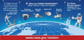 As a decimal (which could be rounded), in scientific notation (scientific form, standard index form or standard form in the united kingdom) and as. International Space Station On Twitter Orbiting About 250 Miles Above Earth How Do Astronauts Get Their Food And Supplies 4 Different Cargo Vehicles Can Bring Everything They Need To Keep Extending Our