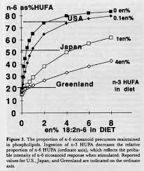 How Too Much Omega 6 And Not Enough Omega 3 Is Making Us Sick