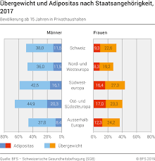 März von der statistik für charkiw auf die statistik für kiew übertragen). Gesundheit Der Migrationsbevolkerung Bundesamt Fur Statistik