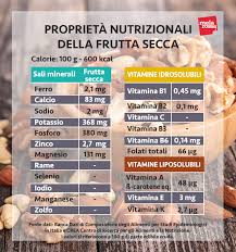 Elaborazione effettuata su dati di composizione nutritiva degli alimenti provenienti da: Frutta Secca Proprieta Benefici E Le Ricette Per Gustarla Melarossa