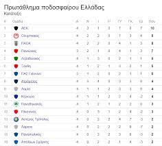 Η βαθμολογία super league, αποτελέσματα super league, χρήσιμα στατιστικά για όλα τα παιχνίδια της σούπερ λιγκ, over/under, goal/goal, γκολ/λεπτό και πολλά ακόμη. H Ba8mologia Ths Super League Soyrwth Paokvoice