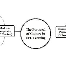 The Chart Associated With The Portrayals Of Culture In Efl