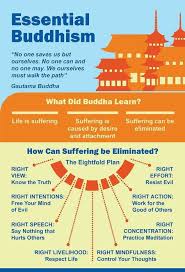 Pin By Amy Jade Gazzard On Buddhism And Meditation In 2020 Buddhism Beliefs Buddhism For Beginners Buddhism