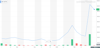 Stock forecast, cvac stock price prediction. Vir Biotechnology Avoid This Overvalued Stock In March 2020 Nasdaq Vir Seeking Alpha