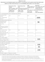 How To Calculate Makeup Air For Minnesota Homes And The 300 Cfm Myth Structure Tech Home Inspections