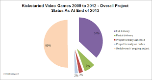 Gamasutra Un Subjects Blog A Look At Kickstarted Video