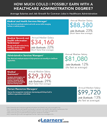 Salary With A Healthcare Administration Degree Healthcare Administration Healthcare Administration Career Healthcare Administration Healthcare Management