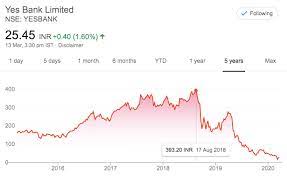 Yes bank ltd stock/share prices, live bse/nse, f&o quote of yes bank ltd. Yes Bank Stock Case Study Archives Trade Brains