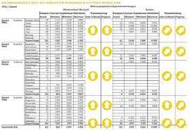 Doch das angebot hält sich in grenzen. Immobilienatlas Stuttgart Die Pfeile Zeigen Immer Steiler Nach Oben Stuttgart Stuttgarter Zeitung