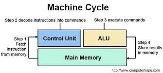 In computers, the clock cycle is the amount of time between two pulses of an oscillator. What Is Clock Cycle Machine Cycle And Instruction Cycle In A Microprocessor Quora