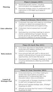 flow chart outlining the processes and activities involved