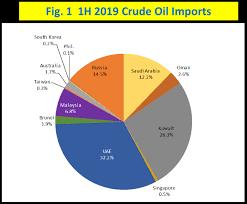 The government has said it will freeze power and fuel prices until next year and wants to regulate more of them in order to. Oil Supply Demand Report 1h 2019 Vs 1h 2018 Department Of Energy Philippines