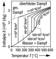 In diesem video erklärt euch marius, wie das h1 x diagramm gelesen wird und wie einzelne. Mollier Diagramme Lexikon Der Physik