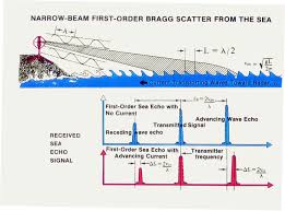 Intro To Hf Radar Technology