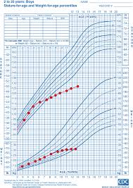 Normal Growth And Growth Disorders Pediatric Practice
