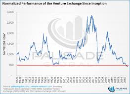 Tsx Venture Bear Market Update Now At 1 200 Days And