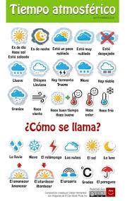 My Spanish Tutor In London The Weather In Spanish Spanisch Lernen Spanisch Vokabeln Spanisch Wortschatz