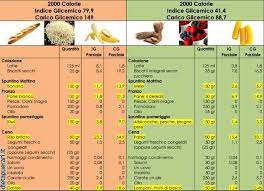 Carico glicemico fruttosio gl=20*50g= 1000. Indice E Carico Glicemico Ecco Come Scegliere I Carboidrati A Tavola Greenme