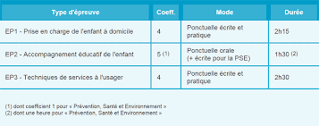 Tous les postes à pourvoir en une seule recherche. Cap Petite Enfance Enseignement Professionnel Formation Petite Enfance