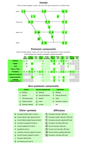Das internationale phonetische alphabet (ipa) ist ein phonetisches alphabet und somit eine sammlung von zeichen, mit deren hilfe die laute aller menschlichen sprachen nahezu genau beschrieben und notiert werden können. Ipa Chart A Website Where You Can Listen To The Actual Pronunciation Of The International Phonetic Alphabet For Free Gigazine