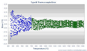 B Type Thermocouple Calibration Convert Thermocouple