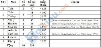 Điểm chuẩn vào lớp 10 công lập ở hà nội. Ä'iá»ƒm Chuáº©n Lá»›p 10 NÄƒm 2021 An Giang Cong Bá»' Chinh Thá»©c