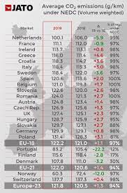Coffee machine brand ranking 2021 sedans vehicles. New Car Co2 Emissions Hit The Highest Average In Europe Since 2014 Jato