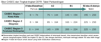 Nilai toefl tertinggi yang bisa dicapai seseorang adalah 675. Data Dan Informasi Casec