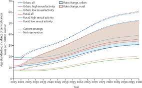 This is essential to support the planning and development of new cancer services for the future as the cancer population continues to change. Projections Up To 2100 And A Budget Optimisation Strategy Towards Cervical Cancer Elimination In China A Modelling Study The Lancet Public Health